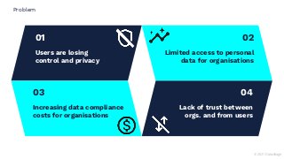 © 2021 Datavillage
01
Users are losing
control and privacy
02
Limited access to personal
data for organisations
03
Increasing data compliance
costs for organisations
04
Lack of trust between
orgs. and from users
Problem
 