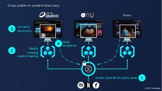 Media
catalog
matchmaking
Initial load third party data
Web
analytics
© 2021 Datavillage
Cross platform content discovery
1
2
3
4
Soon
Content
discovery
 