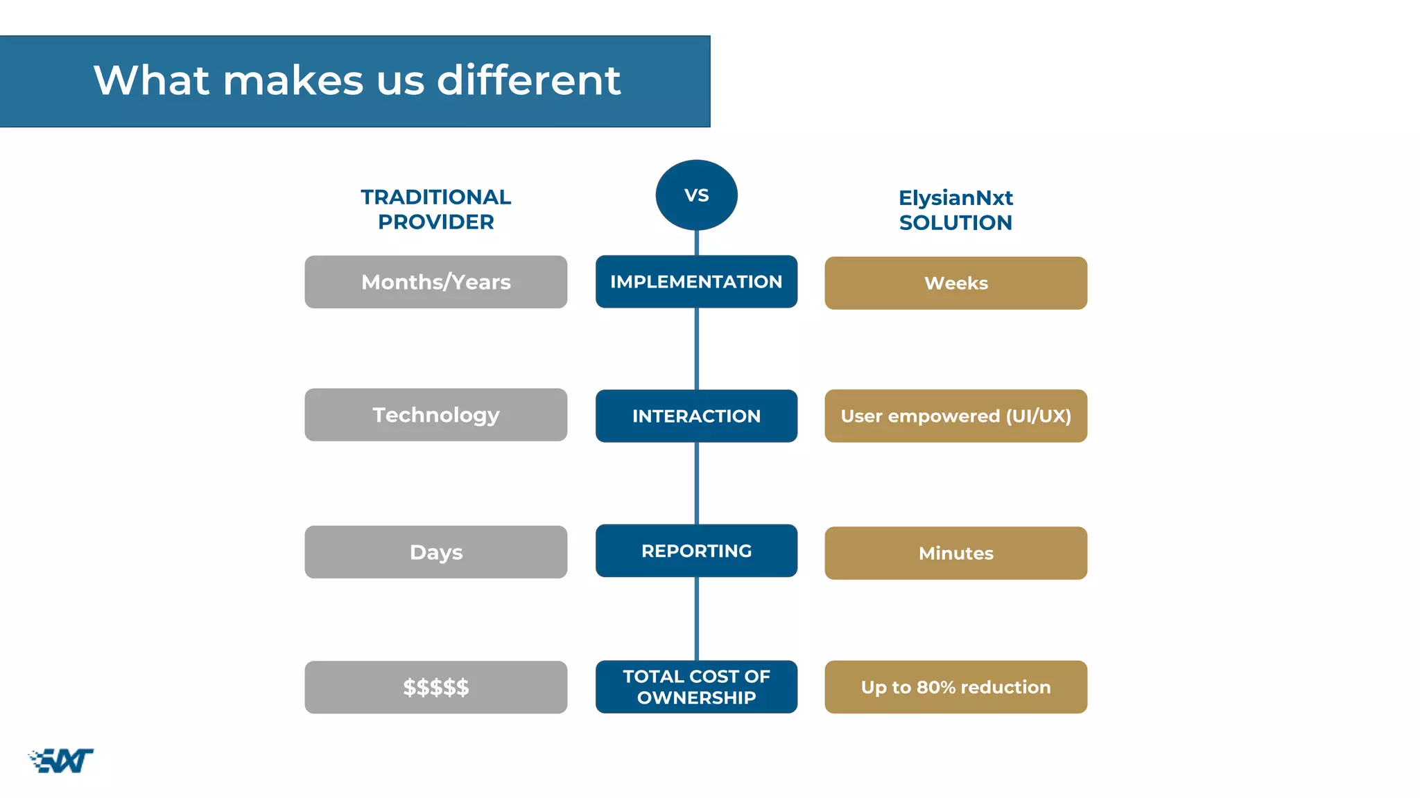 Months/Years
Technology
Days
$$$$$
Weeks
User empowered (UI/UX)
Minutes
Up to 80% reduction
IMPLEMENTATION
INTERACTION
REPORTING
TOTAL COST OF
OWNERSHIP
VS
TRADITIONAL
PROVIDER
ElysianNxt
SOLUTION
What makes us different
 
