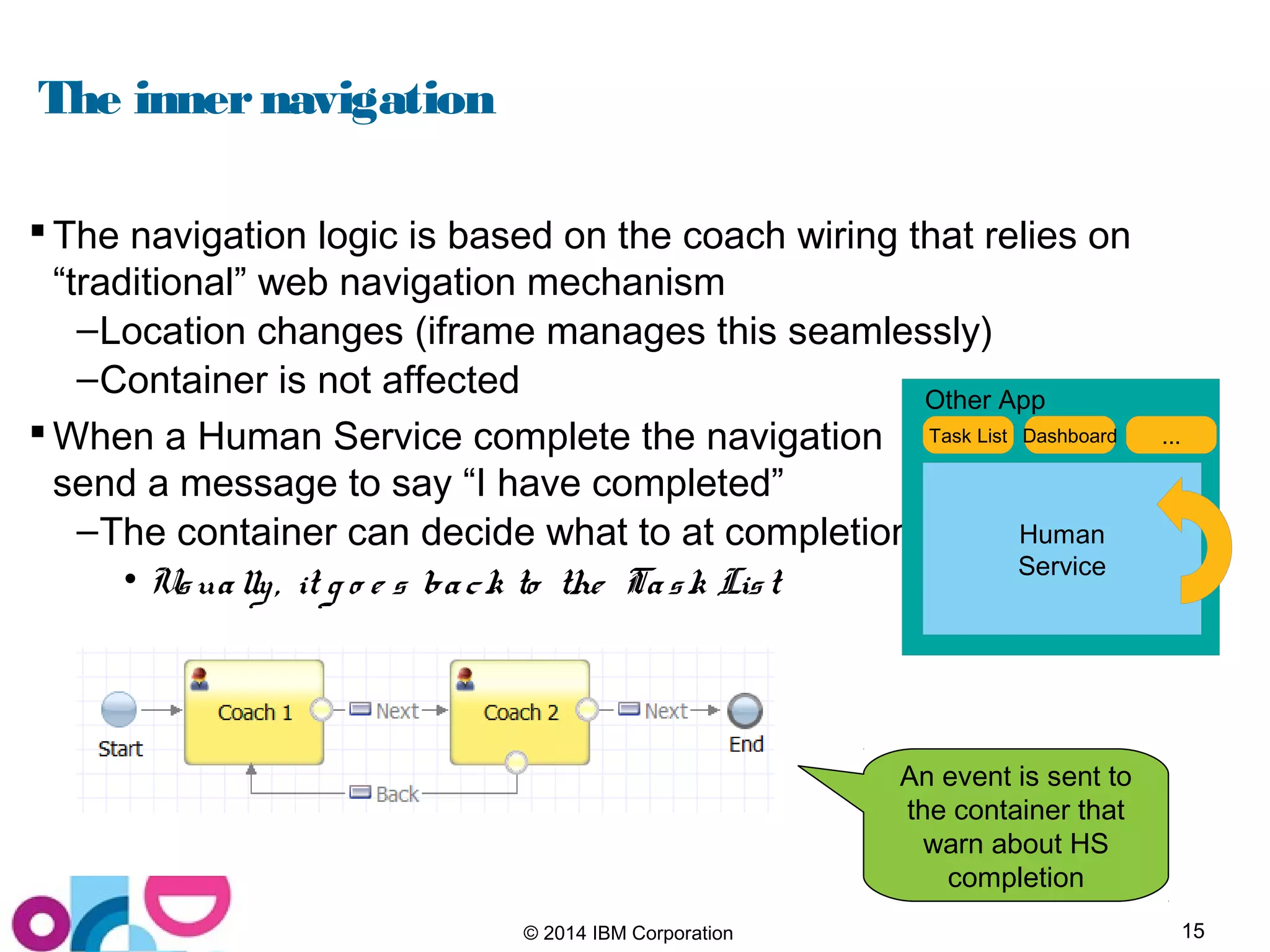15© 2014 IBM Corporation
The innernavigation
 The navigation logic is based on the coach wiring that relies on
“traditional” web navigation mechanism
–Location changes (iframe manages this seamlessly)
–Container is not affected
 When a Human Service complete the navigation
send a message to say “I have completed”
–The container can decide what to at completion
• Usually, it g o e s back to the Task List
Human
Service
Other App
Task List Dashboard ...
An event is sent to
the container that
warn about HS
completion
 