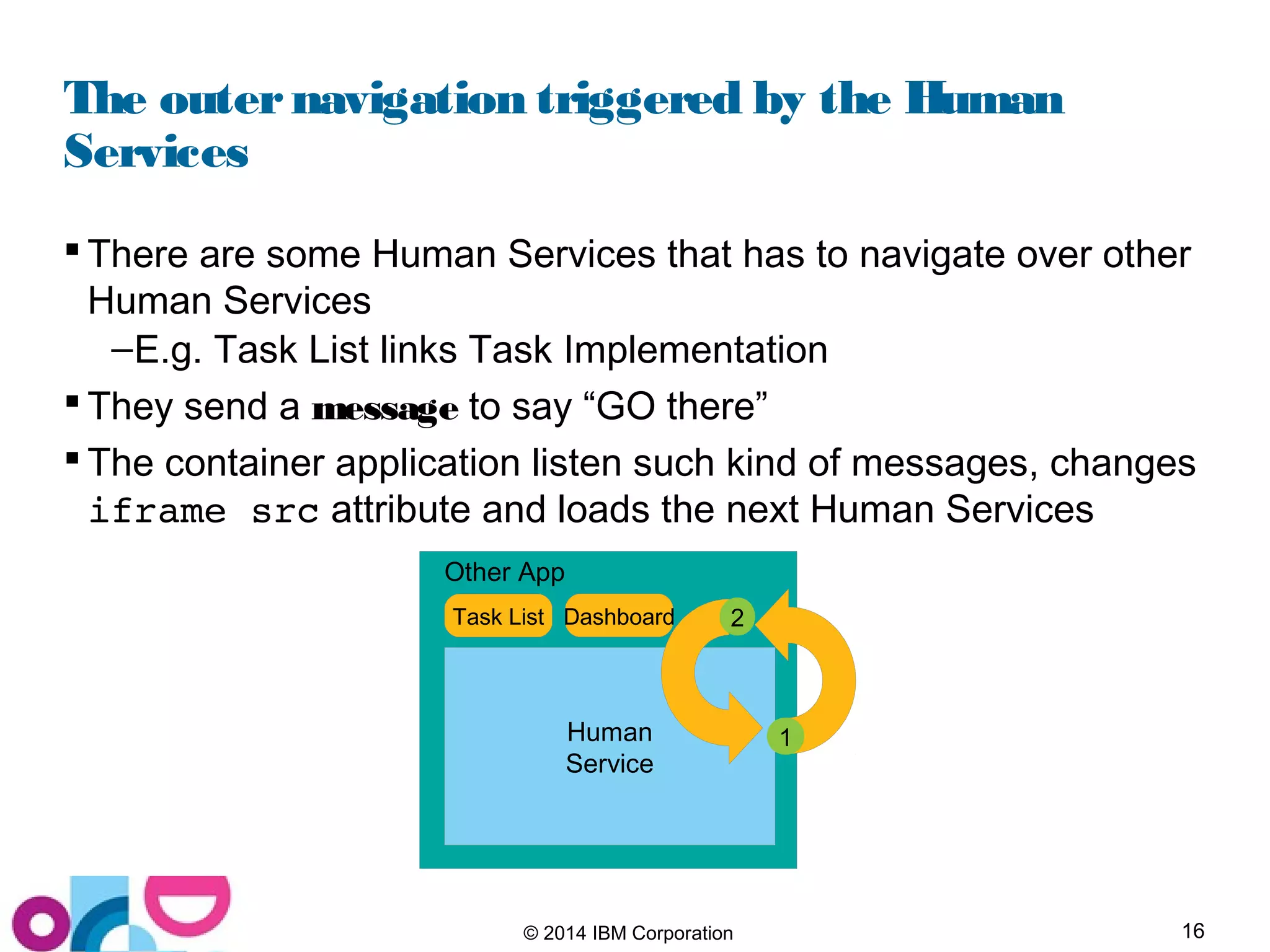 16© 2014 IBM Corporation
The outernavigation triggered by the Human
Services
 There are some Human Services that has to navigate over other
Human Services
–E.g. Task List links Task Implementation
 They send a message to say “GO there”
 The container application listen such kind of messages, changes
iframe src attribute and loads the next Human Services
Human
Service
Other App
Task List Dashboard 2
1
 