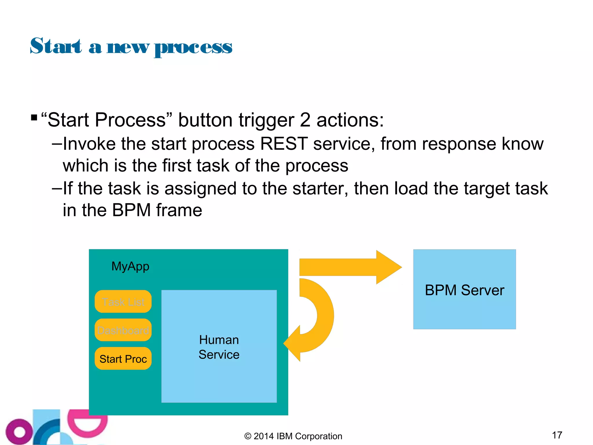 17© 2014 IBM Corporation
Start a new process
“Start Process” button trigger 2 actions:
–Invoke the start process REST service, from response know
which is the first task of the process
–If the task is assigned to the starter, then load the target task
in the BPM frame
Human
Service
MyApp
Task List
Dashboard
Start Proc
BPM Server
 