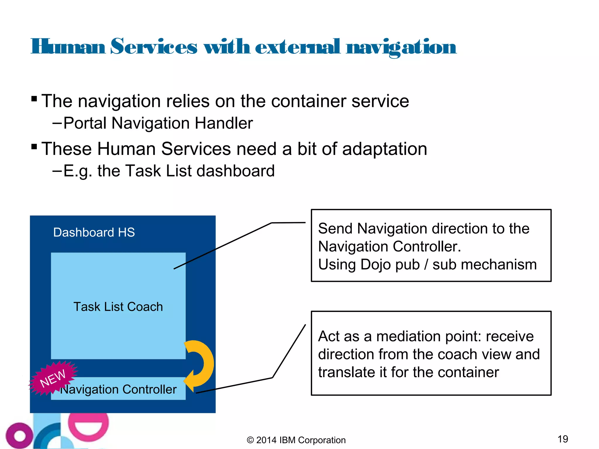 19© 2014 IBM Corporation
Human Services with external navigation
 The navigation relies on the container service
–Portal Navigation Handler
 These Human Services need a bit of adaptation
–E.g. the Task List dashboard
Task List Coach
Dashboard HS
Navigation Controller
Send Navigation direction to the
Navigation Controller.
Using Dojo pub / sub mechanism
Act as a mediation point: receive
direction from the coach view and
translate it for the container
NEW
 