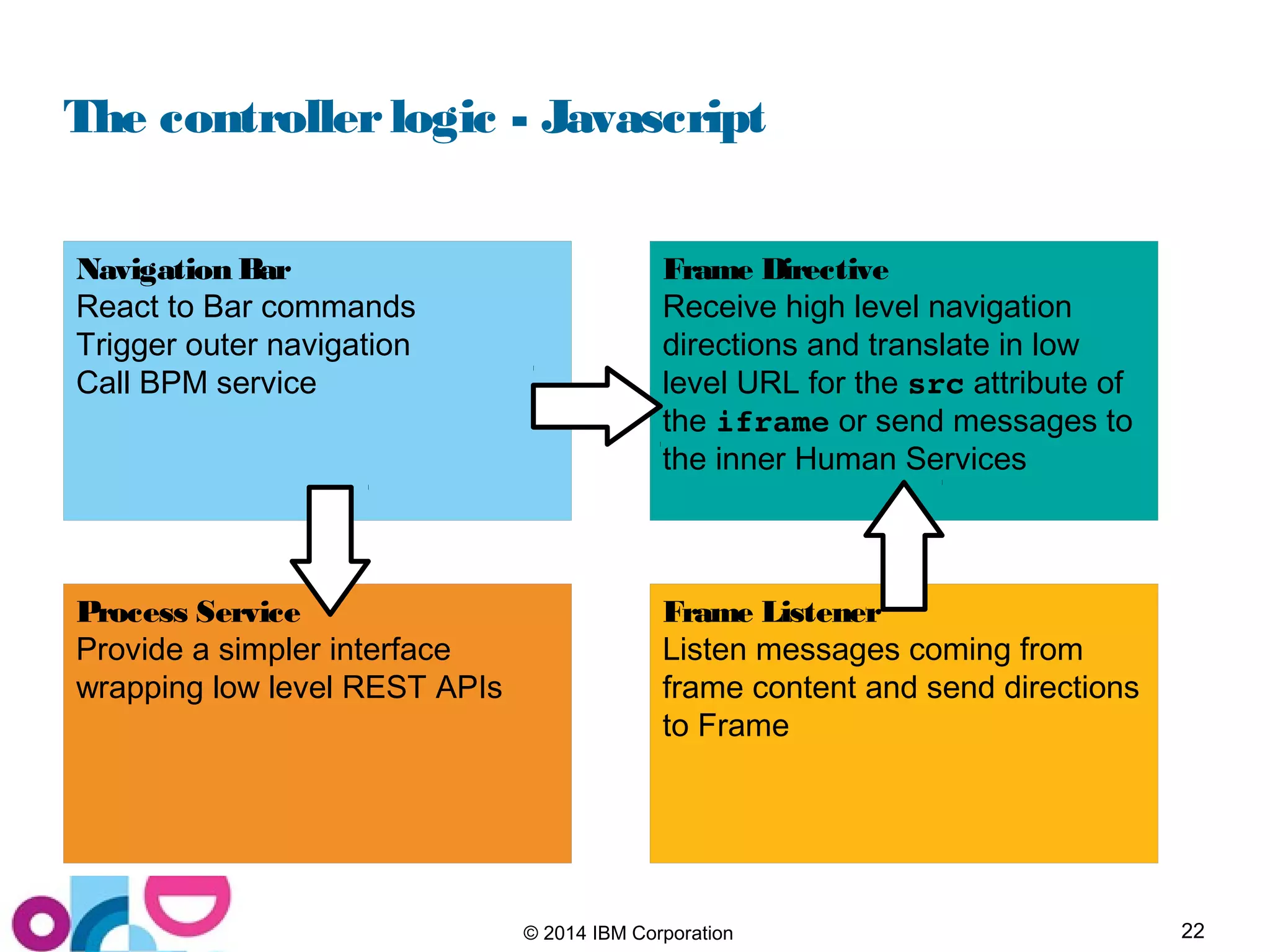 22© 2014 IBM Corporation
The controllerlogic - Javascript
Navigation Bar
React to Bar commands
Trigger outer navigation
Call BPM service
Frame Listener
Listen messages coming from
frame content and send directions
to Frame
Frame Directive
Receive high level navigation
directions and translate in low
level URL for the src attribute of
the iframe or send messages to
the inner Human Services
Process Service
Provide a simpler interface
wrapping low level REST APIs
 
