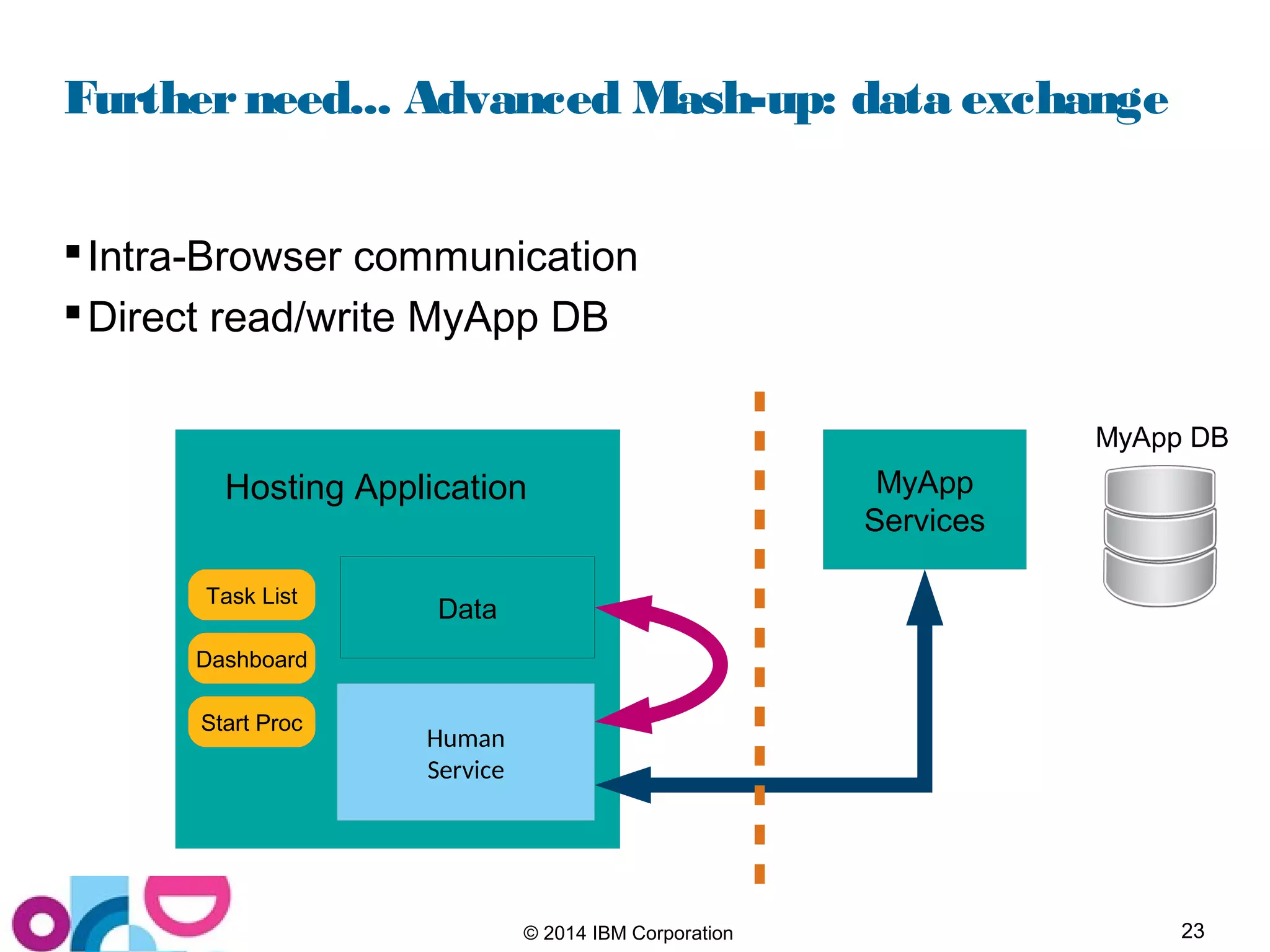 23© 2014 IBM Corporation
Furtherneed... Advanced Mash-up: data exchange
Intra-Browser communication
Direct read/write MyApp DB
Hosting Application
Task List
Dashboard
Start Proc
Data
MyApp DB
MyApp
Services
 