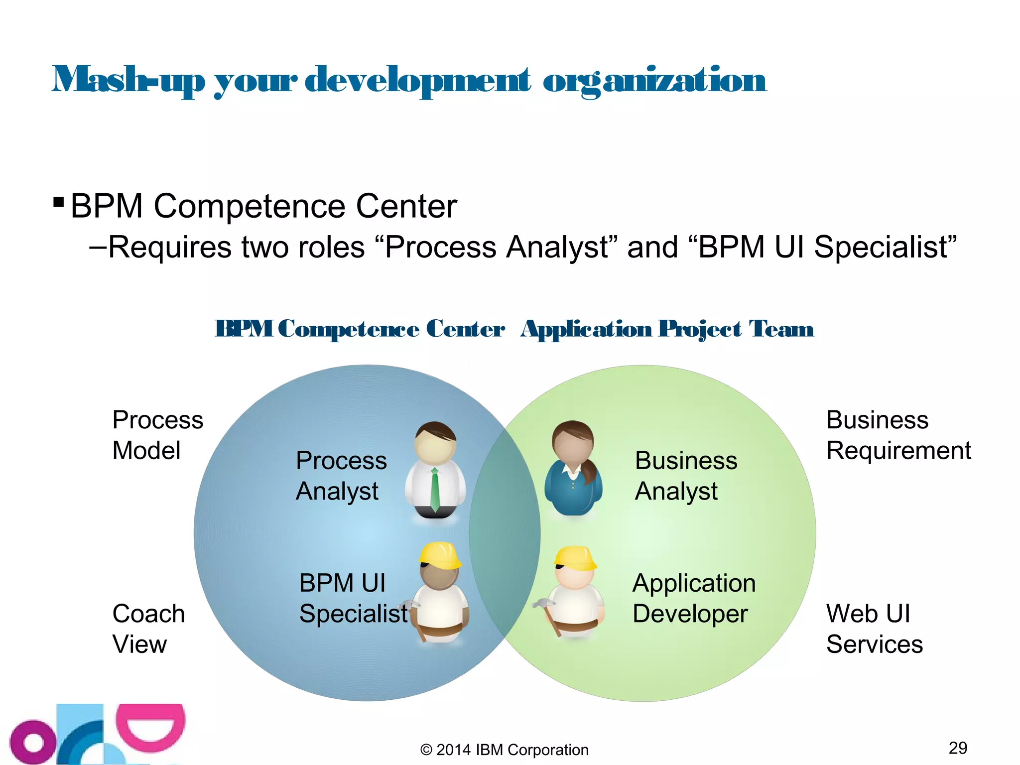 29© 2014 IBM Corporation
Mash-up yourdevelopment organization
BPM Competence Center
–Requires two roles “Process Analyst” and “BPM UI Specialist”
Business
Analyst
Process
Analyst
Application
Developer
BPM UI
Specialist Web UI
Services
Coach
View
Process
Model
Business
Requirement
Application Project TeamBPMCompetence Center
 