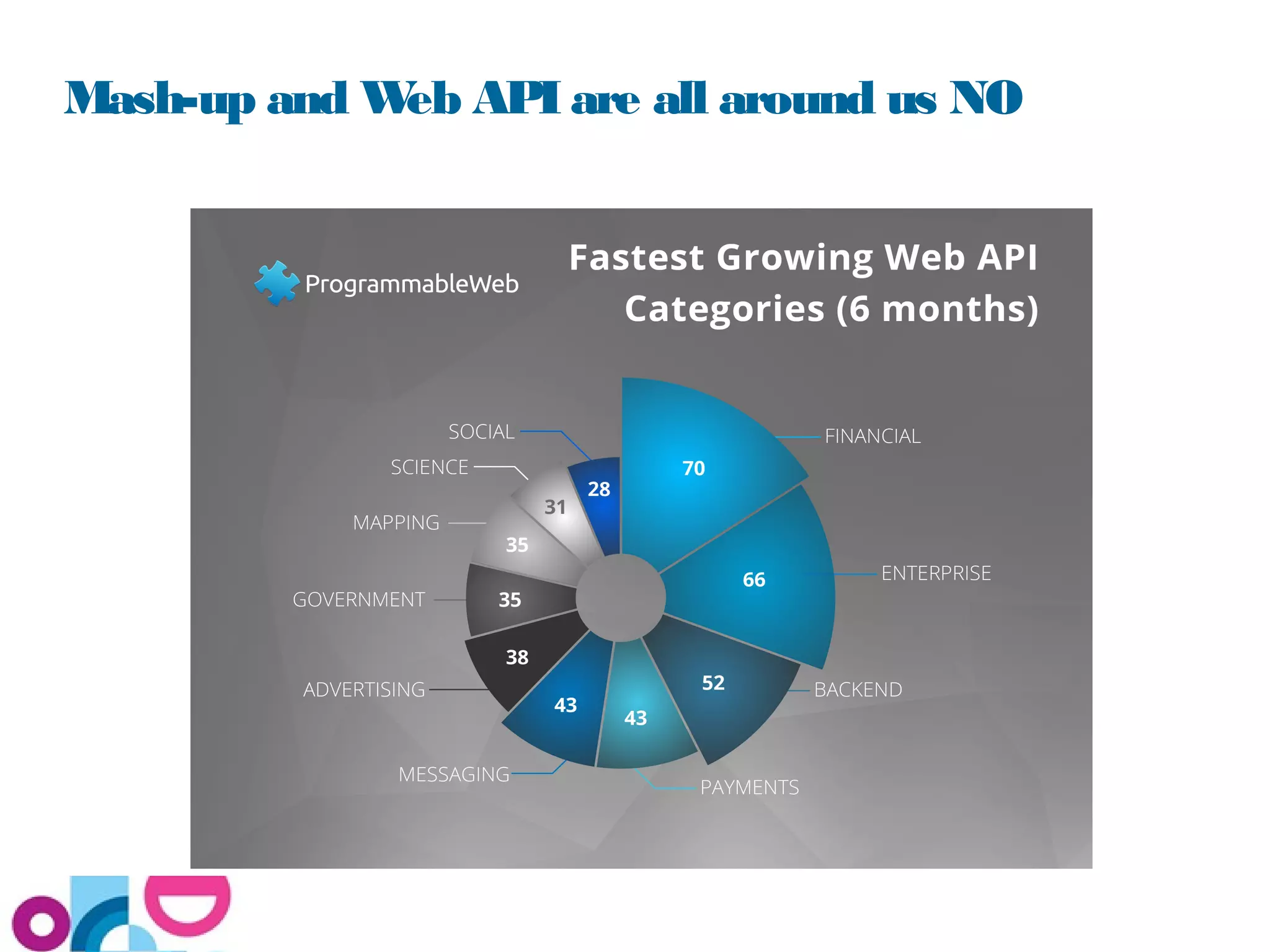 Mash-up and Web API are all around us NO
 