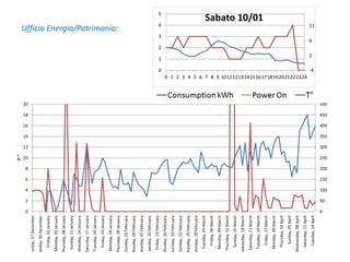 Ufficio Energia/Patrimonio:
0
50
100
150
200
250
300
350
400
450
500
0
2
4
6
8
10
12
14
16
18
20
Saturday,27December
Tuesday,30December
Friday,02January
Monday,05January
Thursday,08January
Sunday,11January
Wednesday,14January
Saturday,17January
Tuesday,20January
Friday,23January
Monday,26January
Thursday,29January
Sunday,01February
Wednesday,04February
Saturday,07February
Tuesday,10February
Friday,13February
Monday,16February
Thursday,19February
Sunday,22February
Wednesday,25February
Saturday,28February
Tuesday,03March
Friday,06March
Monday,09March
Thursday,12March
Sunday,15March
Wednesday,18March
Saturday,21March
Tuesday,24March
Friday,27March
Monday,30March
Thursday,02April
Sunday,05April
Wednesday,08April
Saturday,11April
Tuesday,14April
T°
-4
1
6
11
0
1
2
3
4
5
0 1 2 3 4 5 6 7 8 9 101112131415161718192021222324
Sabato 10/01
 