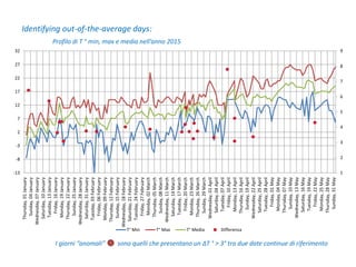 Identifying out-of-the-average days:
1
2
3
4
5
6
7
8
9
-13
-8
-3
2
7
12
17
22
27
32
Thursday,01January
Sunday,04January
Wednesday,07January
Saturday,10January
Tuesday,13January
Friday,16January
Monday,19January
Thursday,22January
Sunday,25January
Wednesday,28January
Saturday,31January
Tuesday,03February
Friday,06February
Monday,09February
Thursday,12February
Sunday,15February
Wednesday,18February
Saturday,21February
Tuesday,24February
Friday,27February
Monday,02March
Thursday,05March
Sunday,08March
Wednesday,11March
Saturday,14March
Tuesday,17March
Friday,20March
Monday,23March
Thursday,26March
Sunday,29March
Wednesday,01April
Saturday,04April
Tuesday,07April
Friday,10April
Monday,13April
Thursday,16April
Sunday,19April
Wednesday,22April
Saturday,25April
Tuesday,28April
Friday,01May
Monday,04May
Thursday,07May
Sunday,10May
Wednesday,13May
Saturday,16May
Tuesday,19May
Friday,22May
Monday,25May
Thursday,28May
Sunday,31May
T° Min T° Max T° Media Differenza
Profilo di T ° min, max e media nell’anno 2015
I giorni “anomali” sono quelli che presentano un ΔT ° > 3° tra due date continue di riferimento
 
