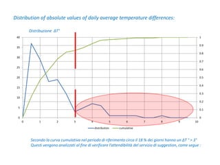 Distribution of absolute values of daily average temperature differences:
Distribuzione ΔT°
0
0.1
0.2
0.3
0.4
0.5
0.6
0.7
0.8
0.9
1
0
5
10
15
20
25
30
35
40
0 1 2 3 4 5 6 7 8 9 10
distribution cumulative
Secondo la curva cumulativa nel periodo di riferimento circa il 18 % dei giorni hanno un ΔT ° > 3°
Questi vengono analizzati al fine di verificare l’attendibilità del servizio di suggestion, come segue :
 