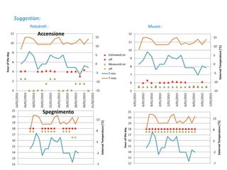 Suggestion:
Poledrelli :
-15
-10
-5
0
5
10
15
0
2
4
6
8
10
12
14/01/2015
16/01/2015
18/01/2015
20/01/2015
22/01/2015
24/01/2015
26/01/2015
28/01/2015
30/01/2015
01/02/2015
houroftheday
Accensione
Estimated on
off
Measured on
off
T min
T max
-7
-2
3
8
13
12
13
14
15
16
17
18
19
20
21
ExternalTemperature[°C]
Spegnimento
-15
-10
-5
0
5
10
15
5
6
7
8
9
10
11
12
14/01/2015
16/01/2015
18/01/2015
20/01/2015
22/01/2015
24/01/2015
26/01/2015
28/01/2015
30/01/2015
01/02/2015
ExternalTemperature[°C]
-7
-2
3
8
13
12
13
14
15
16
17
18
19
20
21
ExternalTemperature[°C]
houroftheday
Museo :
 