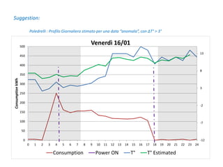 Suggestion:
Poledrelli : Profilo Giornaliero stimato per una data “anomala”, con ΔT° > 3°
-12
-7
-2
3
8
13
0
50
100
150
200
250
300
350
400
450
500
0 1 2 3 4 5 6 7 8 9 10 11 12 13 14 15 16 17 18 19 20 21 22 23 24
ConsumptionkWh
Venerdì 16/01
Consumption Power ON T° T° Estimated
 