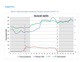 Suggestion:
Museo : Profilo Giornaliero stimato per una data “anomala”, con ΔT° > 3°
-12
-7
-2
3
8
13
0
50
100
150
200
250
300
350
400
450
500
0 1 2 3 4 5 6 7 8 9 10 11 12 13 14 15 16 17 18 19 20 21 22 23 24
ConsumptionkWh
Venerdì 16/01
Consumption Power ON T° T° Estimated
 