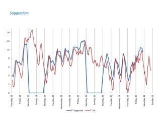 Suggestion:
0
2
4
6
8
10
12
14
Thursday,15
Friday,16
Saturday,17
Sunday,18
Monday,19
Tuesday,20
Wednesday,21
Thursday,22
Friday,23
Saturday,24
Sunday,25
Monday,26
Tuesday,27
Wednesday,28
Thursday,29
Friday,30
Saturday,31
Sunday,01
T° Suggested T° Ext
 