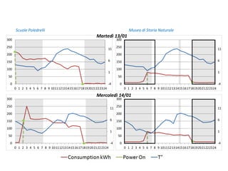 -4
1
6
11
0
50
100
150
200
250
300
0 1 2 3 4 5 6 7 8 9 101112131415161718192021222324
-4
1
6
11
0
50
100
150
200
250
300
0 1 2 3 4 5 6 7 8 9 101112131415161718192021222324
-4
1
6
11
0
50
100
150
200
250
300
0 1 2 3 4 5 6 7 8 9 101112131415161718192021222324
-4
1
6
11
0
50
100
150
200
250
300
0 1 2 3 4 5 6 7 8 9 101112131415161718192021222324
Scuole Poledrelli Museo di Storia Naturale
Martedì 13/01
Mercoledì 14/01
 