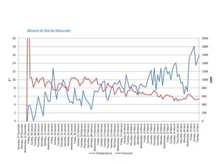 0
200
400
600
800
1000
1200
1400
1600
1800
2000
0
2
4
6
8
10
12
14
16
18
20
Saturday,27December
Monday,29December
Wednesday,31December
Friday,02January
Sunday,04January
Tuesday,06January
Thursday,08January
Saturday,10January
Monday,12January
Wednesday,14January
Friday,16January
Sunday,18January
Tuesday,20January
Thursday,22January
Saturday,24January
Monday,26January
Wednesday,28January
Friday,30January
Sunday,01February
Tuesday,03February
Thursday,05February
Saturday,07February
Monday,09February
Wednesday,11February
Friday,13February
Sunday,15February
Tuesday,17February
Thursday,19February
Saturday,21February
Monday,23February
Wednesday,25February
Friday,27February
Sunday,01March
Tuesday,03March
Thursday,05March
Saturday,07March
Monday,09March
Wednesday,11March
Friday,13March
Sunday,15March
Tuesday,17March
Thursday,19March
Saturday,21March
Monday,23March
Wednesday,25March
Friday,27March
Sunday,29March
Tuesday,31March
Thursday,02April
Saturday,04April
Monday,06April
Wednesday,08April
Friday,10April
Sunday,12April
Tuesday,14April
kWh
T°
Temperatura Consumi
Museo di Storia Naturale
 