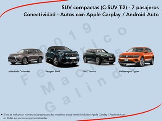 2
0
1
9
F
e
d
e
r i c
o
M
a
c
i a
s
G
a
l i n
d
o
SUV compactas (C-SUV T2) - 7 pasajeros
Conectividad - Autos con Apple Carplay / Android Auto
 
 
Mitsubishi Outlander Peugeot 5008 SEAT Tarraco Volkswagen Tiguan
• Si no se incluye un número asignado para los modelos, estos tienen incluidos Apple Carplay / Android Auto
en todas sus versiones comercializadas
 
