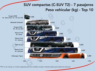 2
0
1
9
F
e
d
e
r i c
o
M
a
c
i a
s
G
a
l i n
d
o
SUV compactas (C-SUV T2) - 7 pasajeros
Peso vehicular (kg) - Top 10
Peugeot 5008 
#6 - Allure Pack / #7 - GT Line THP
Mitsubishi Outlander
Peugeot 5008 
#8 - GT Line HDI
Nissan X-Trail 
#3 - Sense
Nissan X-Trail 
#4 - Advance
SEAT Tarraco
Nissan X-Trail 
#5 - Exclusive
Volkswagen Tiguan
1400 1475 1550 1625 1700
1,688
1,660
1,652
1,593
1,558
1,540
1,519
1,425
• Si no se incluye un número asignado para los modelos, el peso indicado aplica para todas las versiones
 