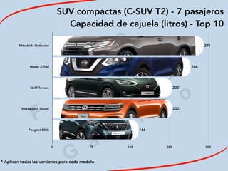 2
0
1
9
F
e
d
e
r i c
o
M
a
c
i a
s
G
a
l i n
d
o
SUV compactas (C-SUV T2) - 7 pasajeros
Capacidad de cajuela (litros) - Top 10
* Aplican todas las versiones para cada modelo
Mitsubishi Outlander
Nissan X-Trail
SEAT Tarraco
Volkswagen Tiguan
Peugeot 5008
0 75 150 225 300
166
230
230
266
291
 