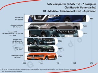 2
0
1
9
F
e
d
e
r i c
o
M
a
c
i a
s
G
a
l i n
d
o
SUV compactas (C-SUV T2) - 7 pasajeros
Clasiﬁcación Potencia (hp)
ID - Modelo / Cilindrada (litros) - Aspiración
Nissan X-Trail 
2.5 - Normal
Mitsubishi Outlander 
2.4 - Normal
Peugeot 5008 
#6 - Allure Pack / #7 - GT Line THP 
1.6 - Turbo
Peugeot 5008 
#8 - GT Line HDI 
2.0 - Turbo (Diesel)
SEAT Tarraco 
1.4 - Turbo
Volkswagen Tiguan 
1.4 - Turbo
130 140 150 160 170
150
150
150
165
165
169
• Si no se incluye un número asignado para los modelos, estos están equipados con el mismo motor en todas
sus versiones comercializadas
 