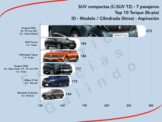 2
0
1
9
F
e
d
e
r i c
o
M
a
c
i a
s
G
a
l i n
d
o
SUV compactas (C-SUV T2) - 7 pasajeros
Top 10 Torque (lb-pie)
ID - Modelo / Cilindrada (litros) - Aspiración
Peugeot 5008 
#8 - GT Line HDI 
2.0 - Turbo (Diesel)
SEAT Tarraco 
1.4 - Turbo
Volkswagen Tiguan 
1.4 - Turbo
Peugeot 5008 
#6 - Allure Pack / #7 - GT Line THP 
1.6 - Turbo
Nissan X-Trail 
2.5 - Normal
Mitsubishi Outlander 
2.4 - Normal
130 160 190 220 250 280
164
172
177
184
184
273
 