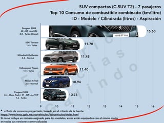 2
0
1
9
F
e
d
e
r i c
o
M
a
c
i a
s
G
a
l i n
d
o
SUV compactas (C-SUV T2) - 7 pasajeros
Top 10 Consumo de combustible combinado (km/litro)
ID - Modelo / Cilindrada (litros) - Aspiración
* = Dato de consumo proyectado, basado en el criterio de la fuente:
https://www.inecc.gob.mx/ecovehiculos/ecovehiculos/index.html
Si no se incluye un número asignado para los modelos, estos están equipados con el mismo motor
en todas sus versiones comercializadas
Peugeot 5008 
#8 - GT Line HDI 
2.0 - Turbo (Diesel)
SEAT Tarraco 
1.4 - Turbo
Mitsubishi Outlander 
2.4 - Normal
Volkswagen Tiguan 
1.4 - Turbo
Nissan X-Trail 
2.5 - Normal
Peugeot 5008 
#6 - Allure Pack / #7 - GT Line THP 
1.6 - Turbo
9 10 11 12 13 14 15 16
10.73
10.94
11.40
11.48
11.70
15.60
 