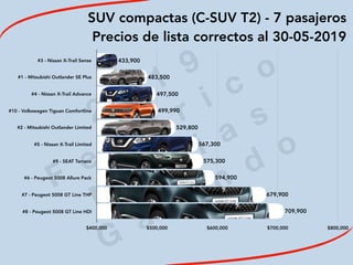 2
0
1
9
F
e
d
e
r i c
o
M
a
c
i a
s
G
a
l i n
d
o
SUV compactas (C-SUV T2) - 7 pasajeros
Precios de lista correctos al 30-05-2019
#3 - Nissan X-Trail Sense
#1 - Mitsubishi Outlander SE Plus
#4 - Nissan X-Trail Advance
#10 - Volkswagen Tiguan Comfortline
#2 - Mitsubishi Outlander Limited
#5 - Nissan X-Trail Limited
#9 - SEAT Tarraco
#6 - Peugeot 5008 Allure Pack
#7 - Peugeot 5008 GT Line THP
#8 - Peugeot 5008 GT Line HDI
$400,000 $500,000 $600,000 $700,000 $800,000
709,900
679,900
594,900
575,300
567,300
529,800
499,990
497,500
483,500
433,900
 