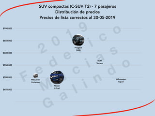 2
0
1
9
F
e
d
e
r i c
o
M
a
c
i a
s
G
a
l i n
d
o
SUV compactas (C-SUV T2) - 7 pasajeros
Distribución de precios
Precios de lista correctos al 30-05-2019
$450,000
$500,000
$550,000
$600,000
$650,000
$700,000
Volkswagen 
Tiguan
SEAT 
Tarraco
Peugeot 
5008
Nissan 
X-Trail
Mitsubishi 
Outlander
 