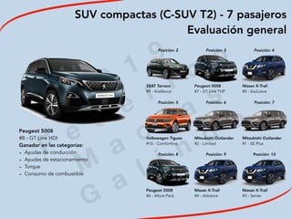 2
0
1
9
F
e
d
e
r i c
o
M
a
c
i a
s
G
a
l i n
d
o
SUV compactas (C-SUV T2) - 7 pasajeros
Evaluación general
Peugeot 5008
#8 - GT Line HDI
Ganador en las categorías:
- Ayudas de conducción
- Ayudas de estacionamiento
- Torque
- Consumo de combustible
Posición: 2 Posición: 3 Posición: 4
SEAT Tarraco
#9 - Xcellence
Peugeot 5008
#7 - GT Line THP
Nissan X-Trail
#5 - Exclusive
Posición: 5 Posición: 6 Posición: 7
 
 
 
 
 
 
Volkswagen Tiguan
#10 - Comfortline
Mitsubishi Outlander
#2 - Limited
Mitsubishi Outlander
#1 - SE Plus
Posición: 8 Posición: 9 Posición: 10
Peugeot 5008
#6 - Allure Pack
Nissan X-Trail
#4 - Advance
Nissan X-Trail
#3 - Sense
 