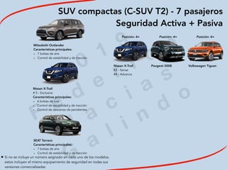 2
0
1
9
F
e
d
e
r i c
o
M
a
c
i a
s
G
a
l i n
d
o
Mitsubishi Outlander
Características principales:
- 7 bolsas de aire
- Control de estabilidad y de tracción
SUV compactas (C-SUV T2) - 7 pasajeros
Seguridad Activa + Pasiva
• Si no se incluye un número asignado en cada uno de los modelos,
estos incluyen el mismo equipamiento de seguridad en todas sus
versiones comercializadas
Nissan X-Trail
# 5 - Exclusive
Características principales:
- 6 bolsas de aire
- Control de estabilidad y de tracción
- Control de descenso de pendientes
SEAT Tarraco
Características principales:
- 7 bolsas de aire
- Control de estabilidad y de tracción
Posición: 4= Posición: 4= Posición: 4=
 
 
Nissan X-Trail
#3 - Sense
#4 - Advance
Peugeot 5008 Volkswagen Tiguan
 