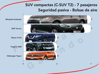 2
0
1
9
F
e
d
e
r i c
o
M
a
c
i a
s
G
a
l i n
d
o
SUV compactas (C-SUV T2) - 7 pasajeros
Seguridad pasiva - Bolsas de aire
Mitsubishi Outlander
SEAT Tarraco
Nissan X-Trail
Peugeot 5008
Volkswagen Tiguan
5 6 7
6
6
6
7
7
 