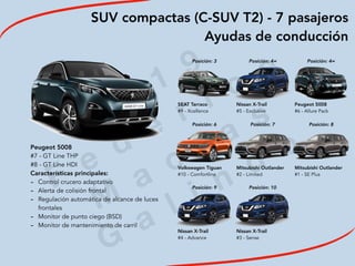 2
0
1
9
F
e
d
e
r i c
o
M
a
c
i a
s
G
a
l i n
d
oPeugeot 5008
#7 - GT Line THP
#8 - GT Line HDI
Características principales:
- Control crucero adaptativo
- Alerta de colisión frontal
- Regulación automática de alcance de luces
frontales
- Monitor de punto ciego (BSD)
- Monitor de mantenimiento de carril
SUV compactas (C-SUV T2) - 7 pasajeros
Ayudas de conducción
Posición: 3 Posición: 4= Posición: 4=
SEAT Tarraco
#9 - Xcellence
Nissan X-Trail
#5 - Exclusive
Peugeot 5008
#6 - Allure Pack
Posición: 6 Posición: 7 Posición: 8
 
 
 
 
 
 
Volkswagen Tiguan
#10 - Comfortline
Mitsubishi Outlander
#2 - Limited
Mitsubishi Outlander
#1 - SE Plus
Posición: 9 Posición: 10
Nissan X-Trail
#4 - Advance
Nissan X-Trail
#3 - Sense
 