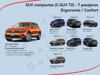 2
0
1
9
F
e
d
e
r i c
o
M
a
c
i a
s
G
a
l i n
d
o
SUV compactas (C-SUV T2) - 7 pasajeros
Ergonomía / Confort
Volkswagen Tiguan
#10 - Comfortline
Características principales:
- Ajuste de asiento de 10 vías
- Ajuste lumbar en asiento de conductor
- Calefacción en asientos delanteros
Posición: 2= Posición: 2= Posición: 2=
Nissan X-Trail
#4 - Advance
#5 - Exclusive
Peugeot 5008
#7 - GT Line THP
#8 - GT Line HDI
SEAT Tarraco
#9 - Xcellence
Posición: 7= Posición: 7= Posición: 7=
 
 
Mitsubishi Outlander
#2 - Limited
Nissan X-Trail
#3 - Sense
Peugeot 5008
#6 - Allure Pack
Posición: 10
 
 
Mitsubishi Outlander
#1 - SE Plus
 