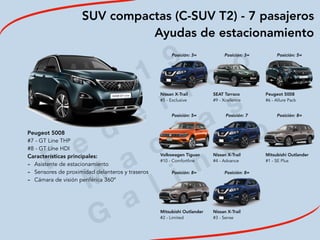 2
0
1
9
F
e
d
e
r i c
o
M
a
c
i a
s
G
a
l i n
d
o
SUV compactas (C-SUV T2) - 7 pasajeros
Ayudas de estacionamiento
Peugeot 5008
#7 - GT Line THP
#8 - GT Line HDI
Características principales:
- Asistente de estacionamiento
- Sensores de proximidad delanteros y traseros
- Cámara de visión periférica 360º
Posición: 3= Posición: 3= Posición: 5=
Nissan X-Trail
#5 - Exclusive
SEAT Tarraco
#9 - Xcellence
Peugeot 5008
#6 - Allure Pack
Posición: 5= Posición: 7 Posición: 8=
 
 
 
 
Volkswagen Tiguan
#10 - Comfortline
Nissan X-Trail
#4 - Advance
Mitsubishi Outlander
#1 - SE Plus
Posición: 8= Posición: 8=
 
 
Mitsubishi Outlander
#2 - Limited
Nissan X-Trail
#3 - Sense
 