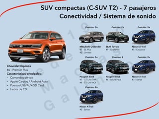 2
0
1
9
F
e
d
e
r i c
o
M
a
c
i a
s
G
a
l i n
d
o
SUV compactas (C-SUV T2) - 7 pasajeros
Conectividad / Sistema de sonido
Chevrolet Equinox
#6 - Premier Plus
Características principales:
- Comandos de voz
- Apple Carplay / Android Auto
- Puertos USB/AUX/SD Card
- Lector de CD
Posición: 2= Posición: 2= Posición: 5=
 
 
Mitsubishi Outlander
#1 - SE Plus
#2 - Limited
SEAT Tarraco
#9 - Xcellence
Nissan X-Trail
#5 - Exclusive
Posición: 5= Posición: 8 Posición: 9=
Peugeot 5008
#7 - GT Line THP
#8 - GT Line HDI
Peugeot 5008
#6 - Allure Pack
Nissan X-Trail
#3 - Sense
Posición: 9=
Nissan X-Trail
#3 - Sense
 