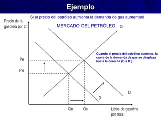 Ejemplo
El precio de los automóviles sube
Si el precio del petróleo aumenta la demanda de gas aumentará
Cuando el precio del petróleo aumenta, la
curva de la demanda de gas se desplaza
hacia la derecha (D a D`)
MERCADO DEL PETRÓLEO
 