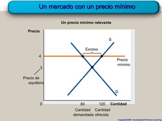 Un mercado con un precio mínimo
Copyright©2003 Southwestern/Thomson Learning
Un precio mínimo relevante
Cantidad
0
Precio
D
S
4
Precio
mínimo
80
Cantidad
demandada
120
Cantidad
ofrecida
Precio de
equilibrio
Exceso
3
 