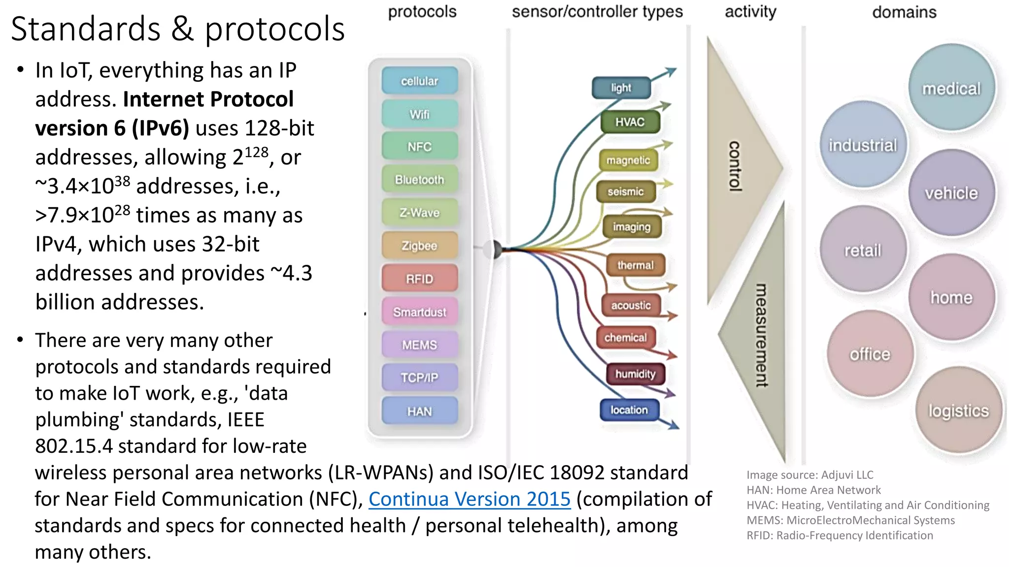 Standards & protocols
• In IoT, everything has an IP
address. Internet Protocol
version 6 (IPv6) uses 128-bit
addresses, allowing 2128, or
~3.4×1038 addresses, i.e.,
>7.9×1028 times as many as
IPv4, which uses 32-bit
addresses and provides ~4.3
billion addresses.
• There are very many other
protocols and standards required
to make IoT work, e.g., 'data
plumbing' standards, IEEE
802.15.4 standard for low-rate
Image source: Adjuvi LLC
HAN: Home Area Network
HVAC: Heating, Ventilating and Air Conditioning
MEMS: MicroElectroMechanical Systems
RFID: Radio-Frequency Identification
wireless personal area networks (LR-WPANs) and ISO/IEC 18092 standard
for Near Field Communication (NFC), Continua Version 2015 (compilation of
standards and specs for connected health / personal telehealth), among
many others.
 