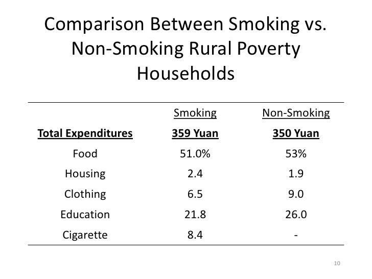S26 5 smoking, standard of living, and poverty in china hu tehwei
