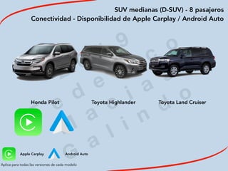 2
0
1
9
F
e
d
e
r i c
o
M
a
c
i a
s
G
a
l i n
d
o
SUV medianas (D-SUV) - 8 pasajeros
Conectividad - Disponibilidad de Apple Carplay / Android Auto
 
 
 
 
 
 
Honda Pilot Toyota Highlander Toyota Land Cruiser
Aplica para todas las versiones de cada modelo
Apple Carplay Android Auto
 