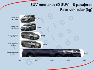 2
0
1
9
F
e
d
e
r i c
o
M
a
c
i a
s
G
a
l i n
d
o
SUV medianas (D-SUV) - 8 pasajeros
Peso vehicular (kg)
Honda Pilot 
#1 - Prime
Honda Pilot 
#2 - Touring
Toyota Highlander 
#3 - LE
Toyota Highlander 
#4 - XLE
Toyota Land Cruiser 
#5 - VX-R
1600 1850 2100 2350 2600
2,600
1,955
1,925
1,866
1,854
 