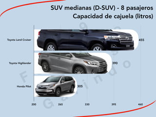 2
0
1
9
F
e
d
e
r i c
o
M
a
c
i a
s
G
a
l i n
d
o
SUV medianas (D-SUV) - 8 pasajeros
Capacidad de cajuela (litros)
Toyota Land Cruiser
Toyota Highlander
Honda Pilot
200 265 330 395 460
305
390
455
 