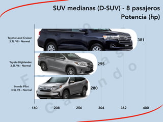 2
0
1
9
F
e
d
e
r i c
o
M
a
c
i a
s
G
a
l i n
d
o
SUV medianas (D-SUV) - 8 pasajeros
Potencia (hp)
Toyota Land Cruiser 
5.7L V8 - Normal
Toyota Highlander 
3.5L V6 - Normal
Honda Pilot 
3.5L V6 - Normal
160 208 256 304 352 400
280
295
381
 
