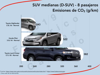 2
0
1
9
F
e
d
e
r i c
o
M
a
c
i a
s
G
a
l i n
d
o
SUV medianas (D-SUV) - 8 pasajeros
Emisiones de CO2 (g/km)
Toyota Highlander 
3.5L V6 - Normal
Honda Pilot 
3.5L V6 - Normal
Toyota Land Cruiser 
5.7L V8 - Normal
200 240 280 320 360 400
382
322
243
Fuentes: https://www.inecc.gob.mx/ecovehiculos/ecovehiculos/index.html / https://www.fueleconomy.gov
/ Sitios web de los fabricantes
 