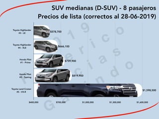 2
0
1
9
F
e
d
e
r i c
o
M
a
c
i a
s
G
a
l i n
d
o
SUV medianas (D-SUV) - 8 pasajeros
Precios de lista (correctos al 28-06-2019)
Toyota Highlander 
#3 - LE
Toyota Highlander 
#4 - XLE
Honda Pilot 
#1 - Prime
Honda Pilot 
#2 - Touring
Toyota Land Cruiser 
#5 - VX-R
$400,000 $700,000 $1,000,000 $1,300,000 $1,600,000
$1,598,500
$819,900
$739,900
$666,100
$578,700
 