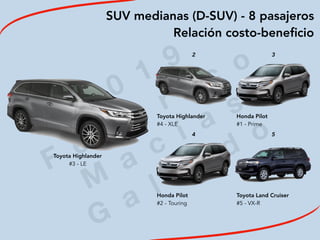 2
0
1
9
F
e
d
e
r i c
o
M
a
c
i a
s
G
a
l i n
d
o
SUV medianas (D-SUV) - 8 pasajeros
Relación costo-beneﬁcio
Toyota Highlander
#3 - LE
2 3
 
 
Toyota Highlander
#4 - XLE
Honda Pilot
#1 - Prime
4 5
 
 
Honda Pilot
#2 - Touring
Toyota Land Cruiser
#5 - VX-R
 
