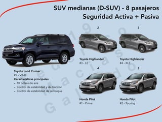 2
0
1
9
F
e
d
e
r i c
o
M
a
c
i a
s
G
a
l i n
d
oToyota Land Cruiser
#5 - VX-R
Características principales:
- 10 bolsas de aire
- Control de estabilidad y de tracción
- Control de estabilidad de remolque
SUV medianas (D-SUV) - 8 pasajeros
Seguridad Activa + Pasiva
2 3
 
 
 
 
Toyota Highlander
#3 - LE
Toyota Highlander
#4 - XLE
4 5
 
 
Honda Pilot
#1 - Prime
Honda Pilot
#2 - Touring
 