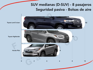 2
0
1
9
F
e
d
e
r i c
o
M
a
c
i a
s
G
a
l i n
d
o
SUV medianas (D-SUV) - 8 pasajeros
Seguridad pasiva - Bolsas de aire
Toyota Land Cruiser
Toyota Highlander
Honda Pilot
0 2 4 6 8 10
6
8
10
 