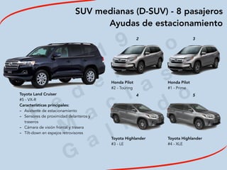 2
0
1
9
F
e
d
e
r i c
o
M
a
c
i a
s
G
a
l i n
d
o
SUV medianas (D-SUV) - 8 pasajeros
Ayudas de estacionamiento
Toyota Land Cruiser
#5 - VX-R
Características principales:
- Asistente de estacionamiento
- Sensores de proximidad delanteros y
traseros
- Cámara de visión frontal y trasera
- Tilt-down en espejos retrovisores
2 3
 
 
Honda Pilot
#2 - Touring
Honda Pilot
#1 - Prime
4 5
 
 
 
 
Toyota Highlander
#3 - LE
Toyota Highlander
#4 - XLE
 