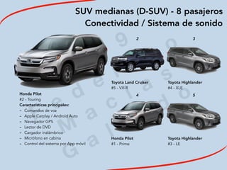 2
0
1
9
F
e
d
e
r i c
o
M
a
c
i a
s
G
a
l i n
d
o
SUV medianas (D-SUV) - 8 pasajeros
Conectividad / Sistema de sonido
Honda Pilot
#2 - Touring
Características principales:
- Comandos de voz
- Apple Carplay / Android Auto
- Navegador GPS
- Lector de DVD
- Cargador inalámbrico
- Micrófono en cabina
- Control del sistema por App móvil
2 3
 
 
 
 
Toyota Land Cruiser
#5 - VX-R
Toyota Highlander
#4 - XLE
4 5
 
 
Honda Pilot
#1 - Prime
Toyota Highlander
#3 - LE
 